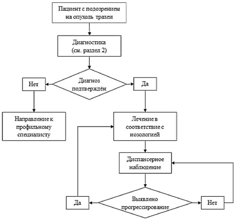 Представление о больном схема