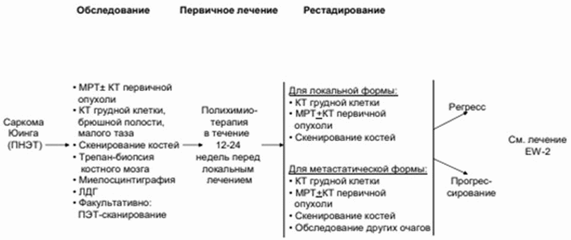 Саркомы костей клинические рекомендации тест нмо. Схемы лечения остеосаркомы. Протокол лечения остеосаркомы. Остеогенная саркома клинические рекомендации. Клинический случай лечения и диагностики остеогенной саркомы.