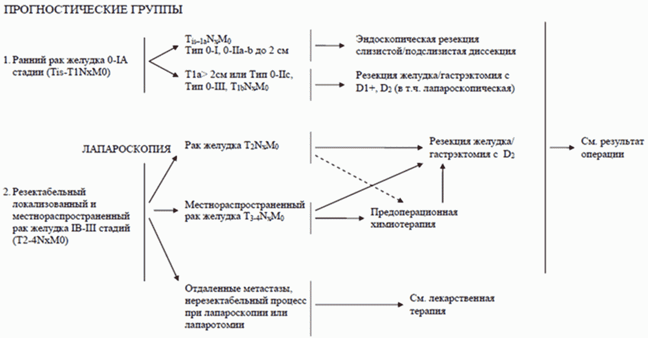 Схема паклитаксел рамуцирумаб