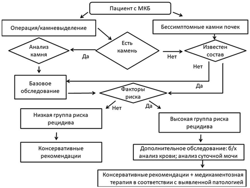 Блок схема диагностики