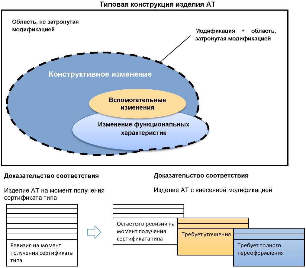 Росавиация сертификация