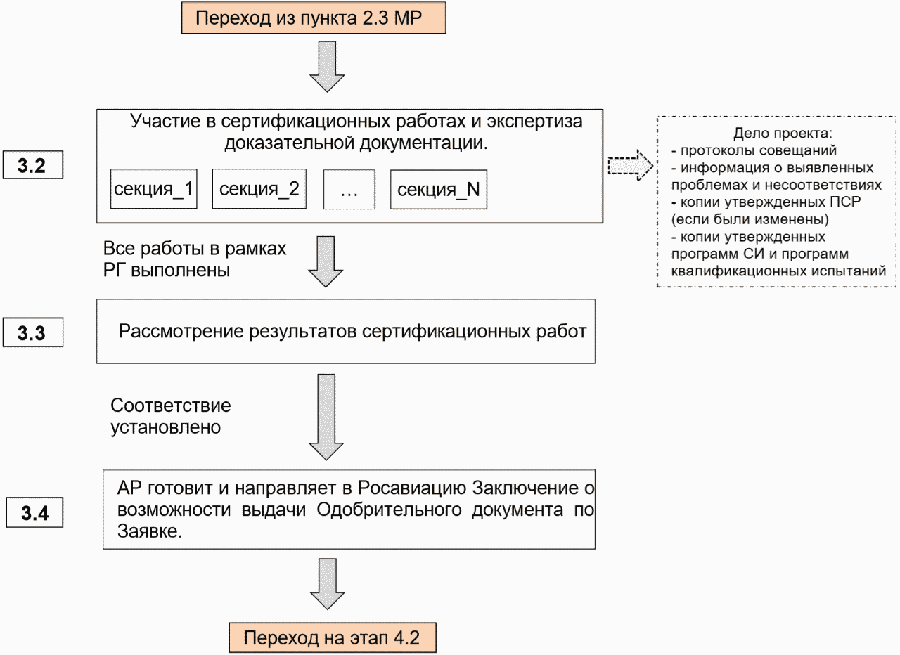 Сертификация руководителей проектов