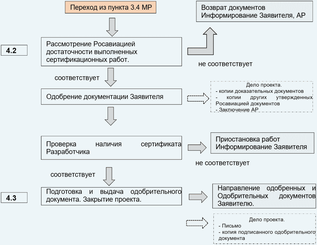 Росавиация сертификация