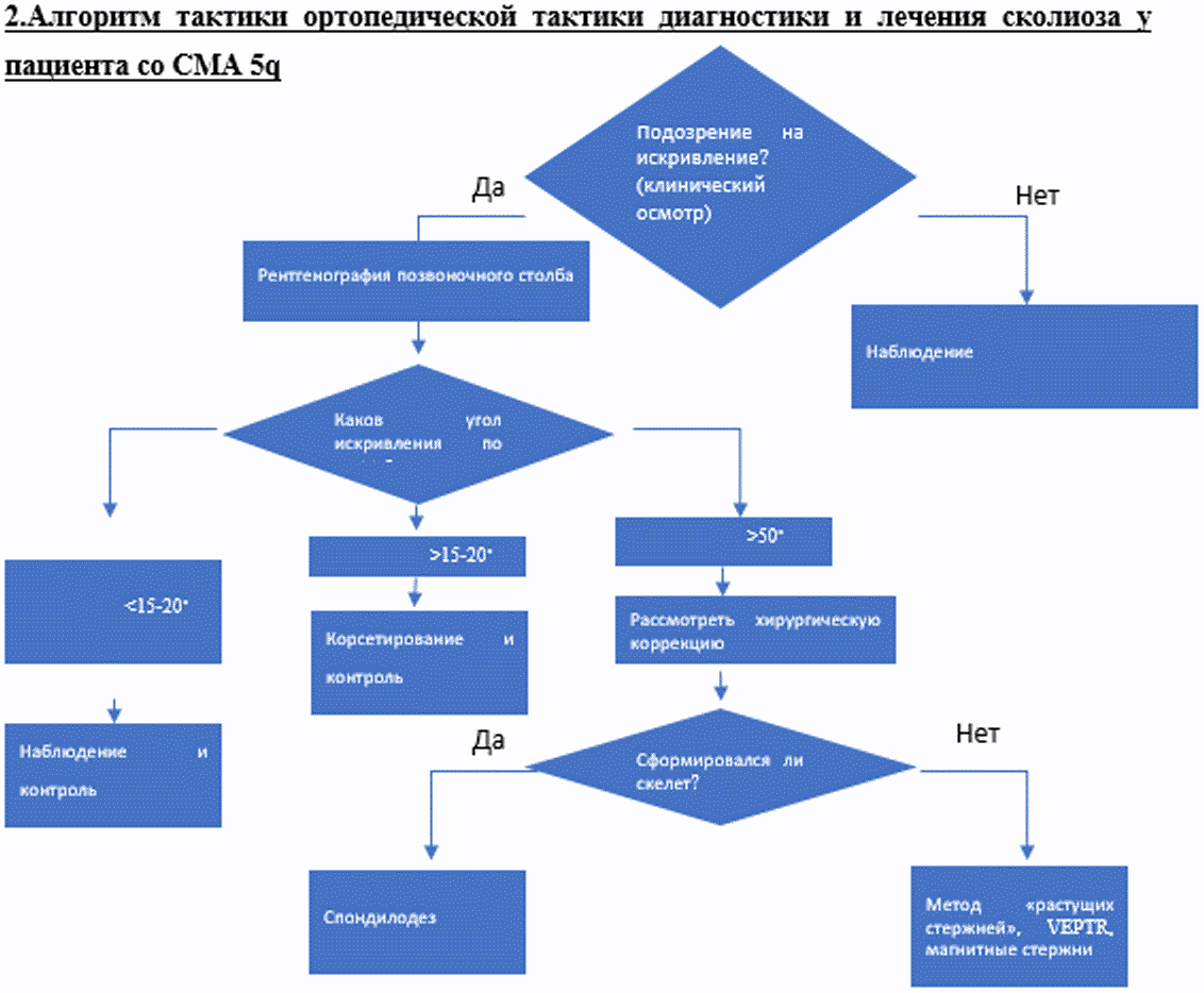 Алгоритм выявления. Алгоритм проведения диагностики. Алгоритм ведения пациентов с окр. Алгоритм ведения больного с грыжей.. Врачебный алгоритм.