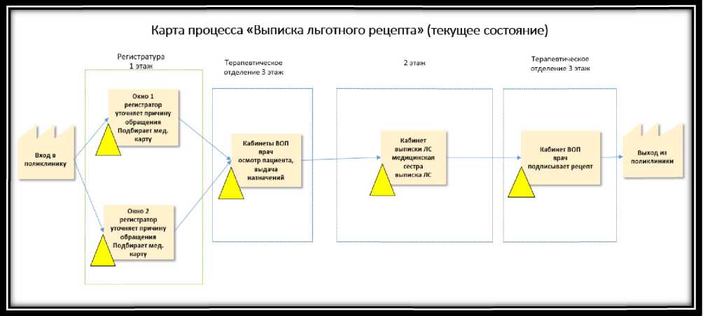 Реализация проектов по улучшению