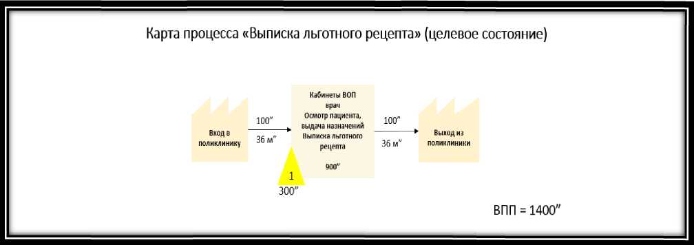 Реализация проектов по улучшению с использованием методов бережливого производства