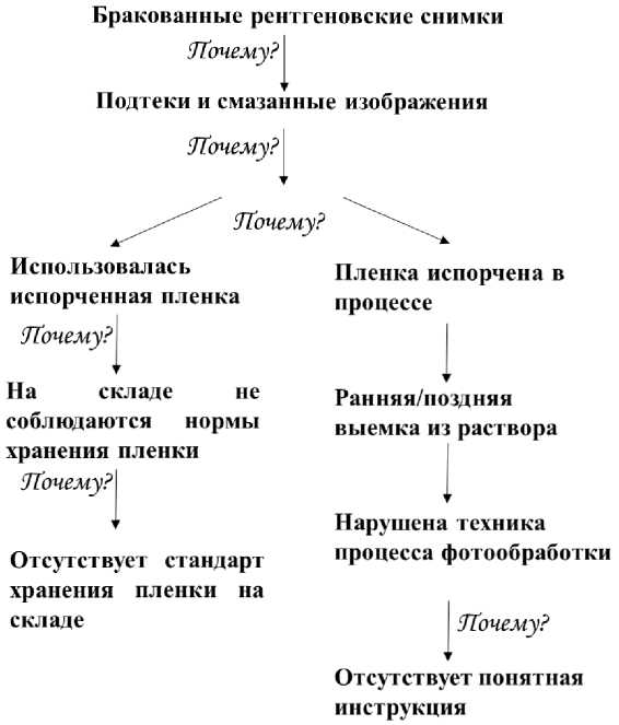 Методические рекомендации реализация проектов по улучшению с использованием методов бережливого