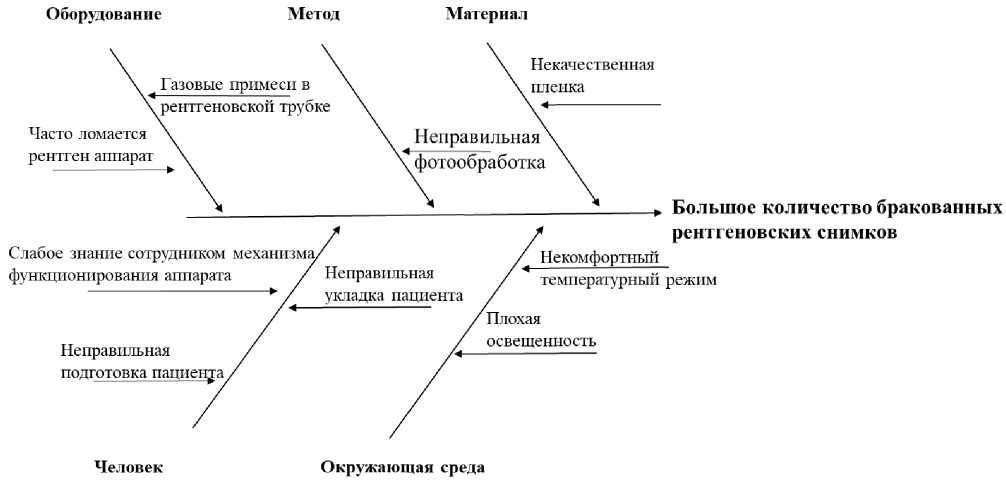 Диаграмма связей бережливое производство