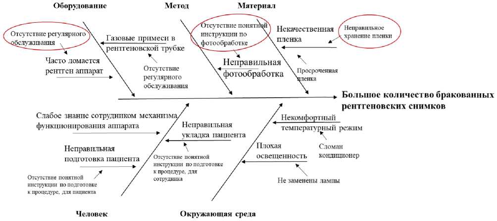 Метод диаграмма связей