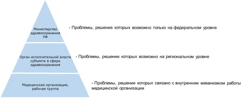 Методические рекомендации реализация проектов по улучшению с использованием методов бережливого