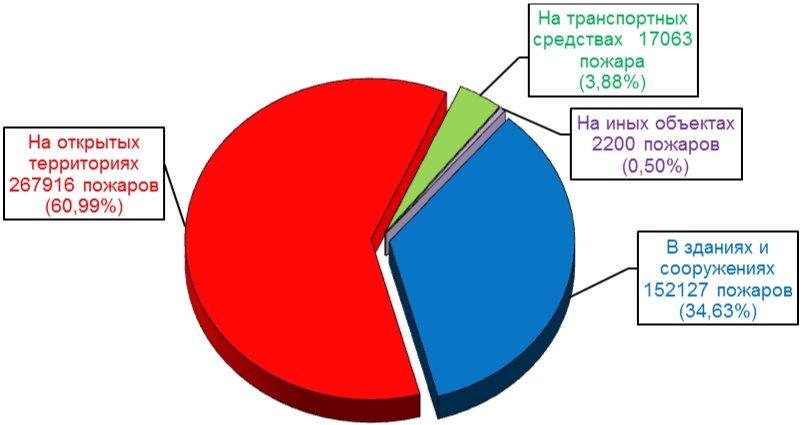 Реферат: Методические рекомендации по осуществлению лицензирования в области пожарной безопасности Москва 2009