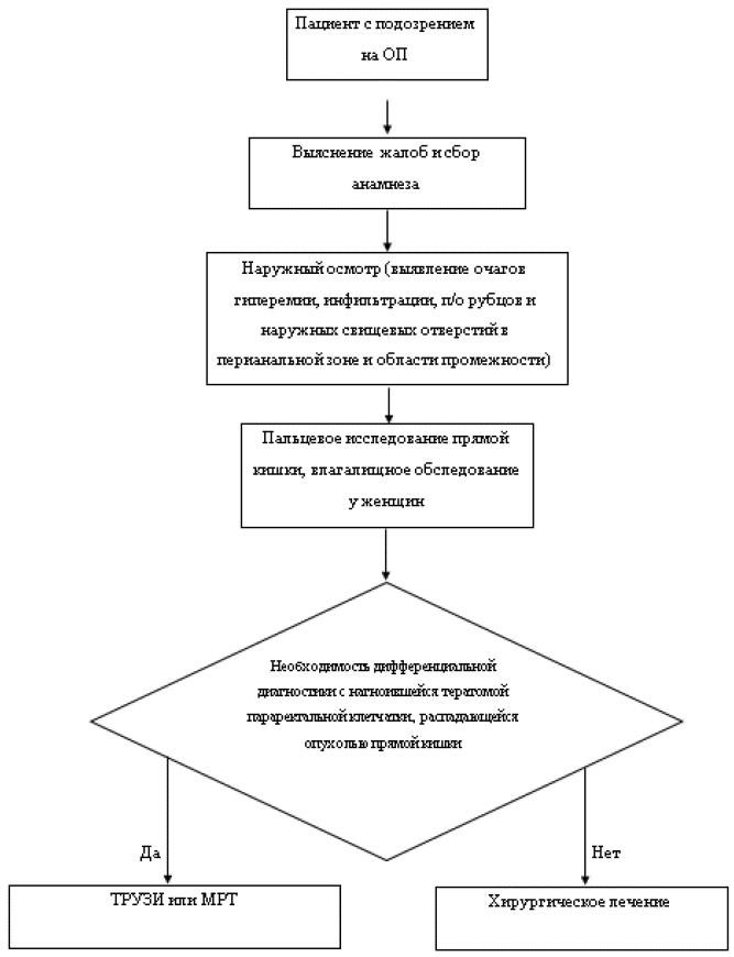 Парапроктит