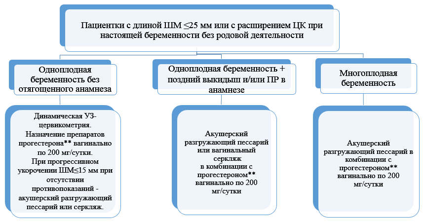 2022 рекомендации. ИЦН клинические рекомендации протокол 2021. Алгоритм действий врача при ИЦН. Клинический протокол №9 истмико-цервикальной недостаточности.