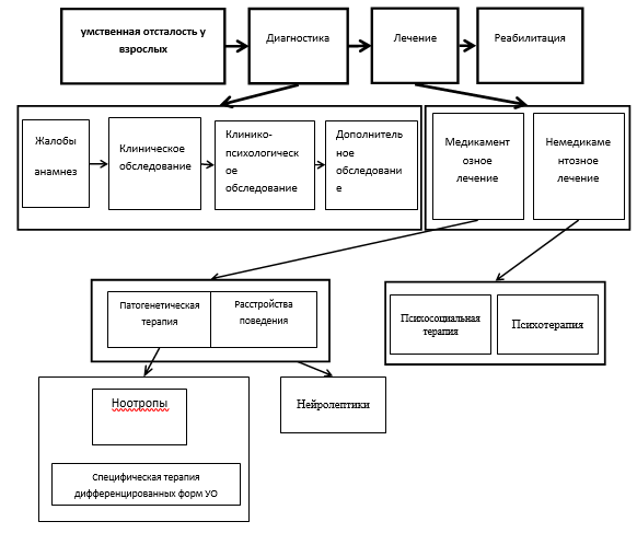 Рекомендации уо