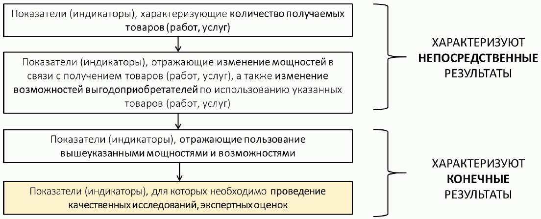 Нефинансовые критерии оценки приемлемости проекта