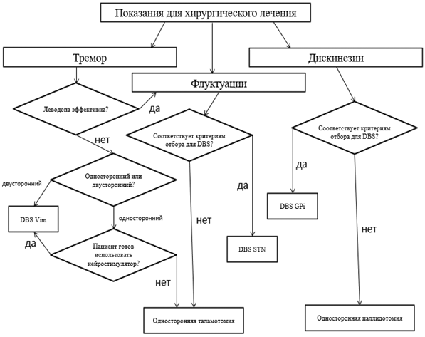 Нарисовать таблицу с отображением алгоритма обследования больного бронхитом