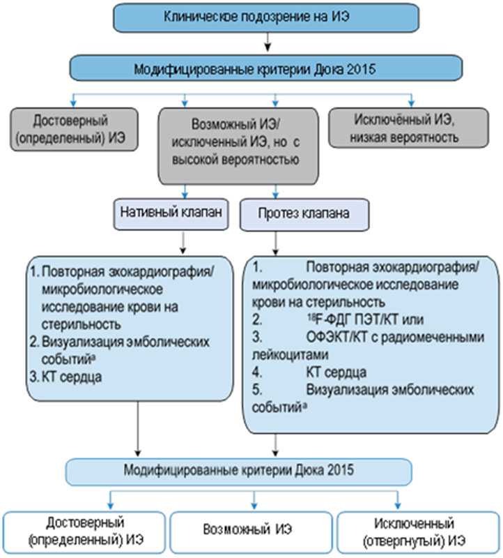 Клинические рекомендации минздрава