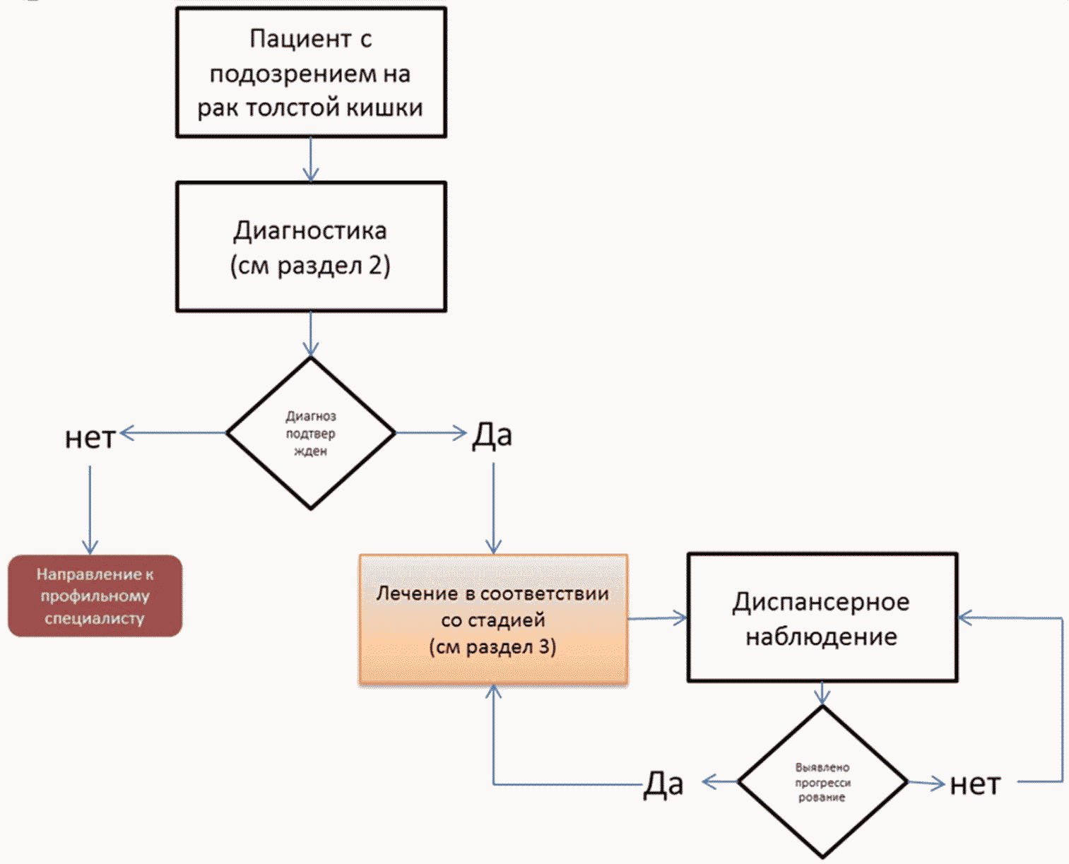 Клинические рекомендации рак. Блок схема диагностического прибора. Схема диагностики мыта. Общая схема диагностики Оки. Схема диагностики и ее значение.