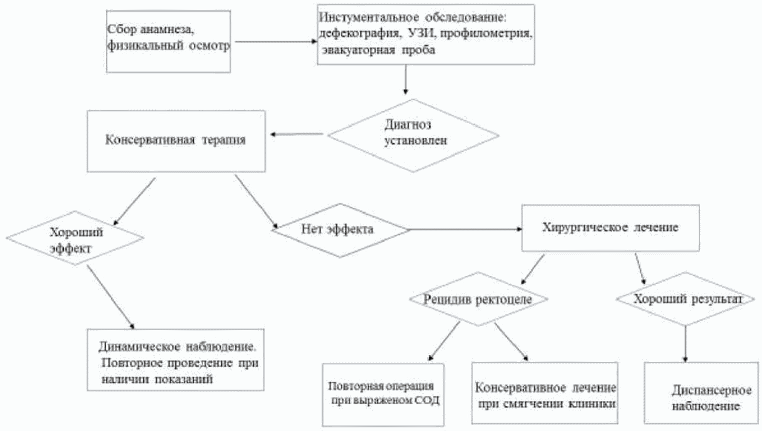 Сбор информации о пациенте алгоритм. Должностная инструкция техника-программиста. Алгоритм сбора информации. Субъективные методы обследования. Сбор информации о пациенте в медицинском.