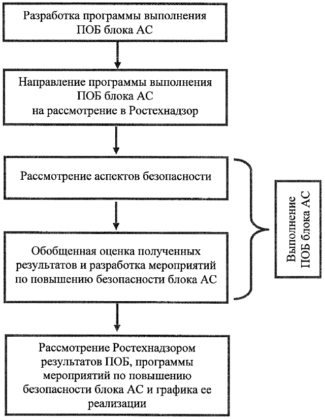 Приказ Ростехнадзора. Блок схема АСУ.