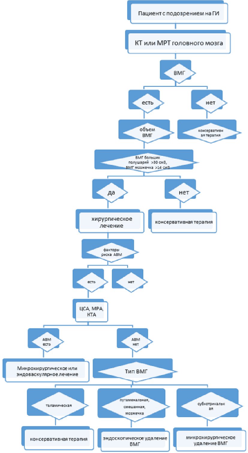 Клинические рекомендации