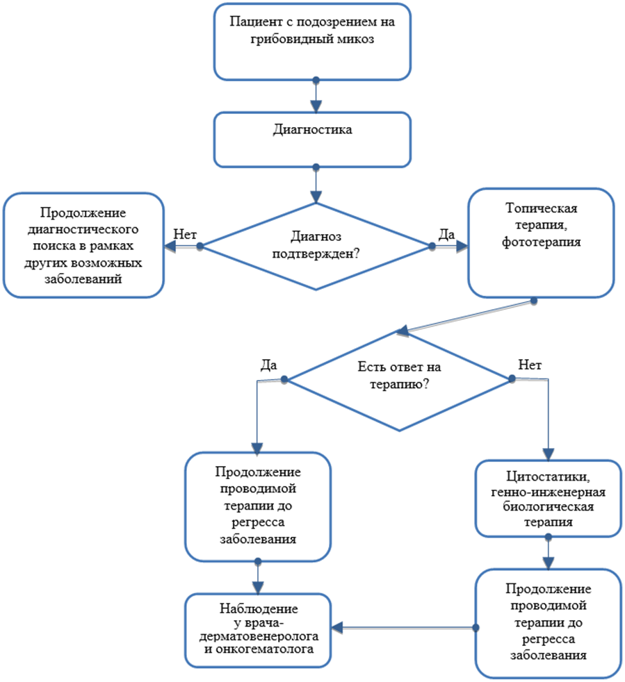 Алгоритм врача. Клинические алгоритмы ведения пациентов. Алгоритм ведения пациентов с гастритами. Патогенез многоформной эритемы. Алгоритм действий.