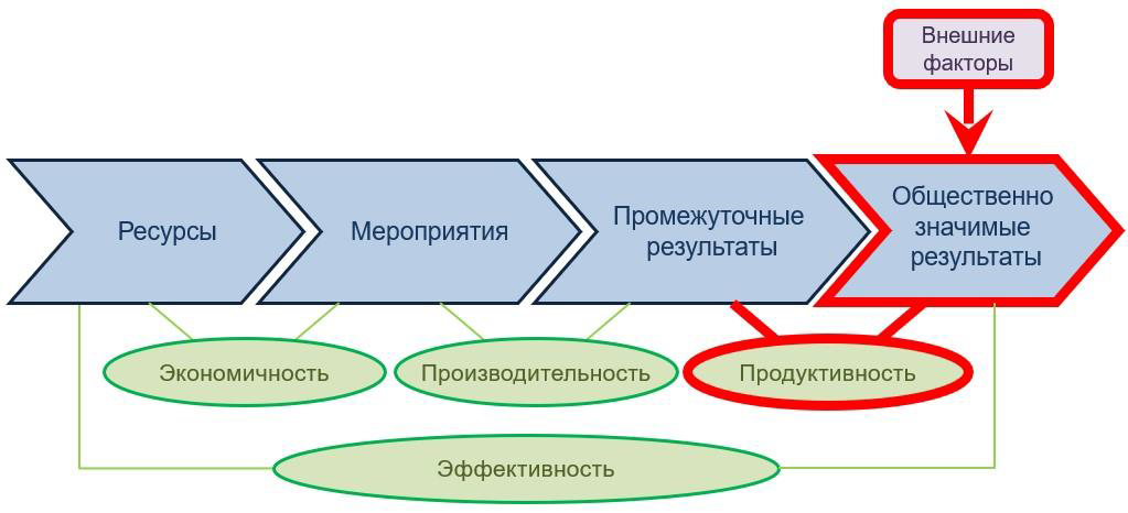 Значимый результат