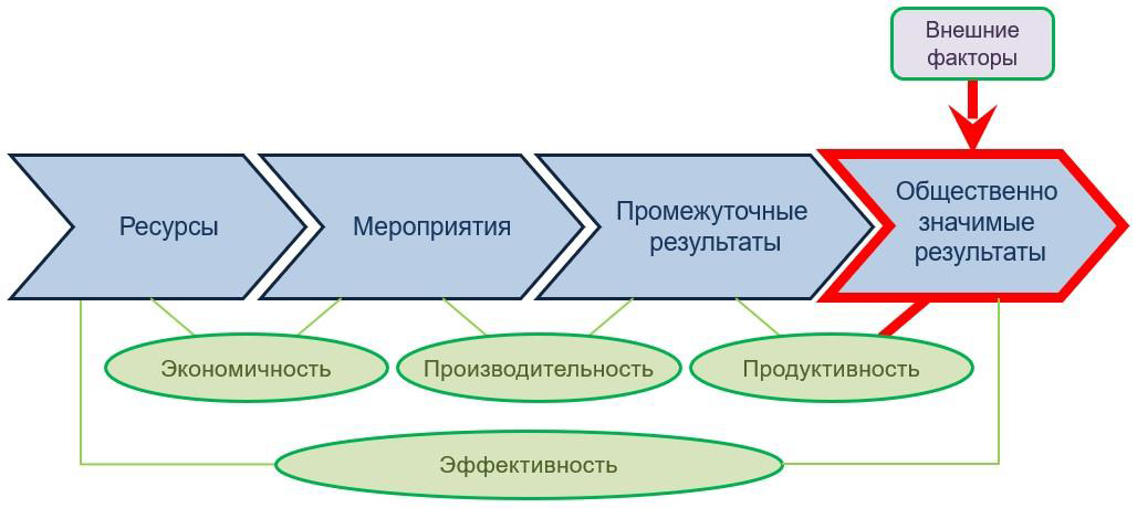 Значительный результат. Эффективность контрольных мероприятий в школе.